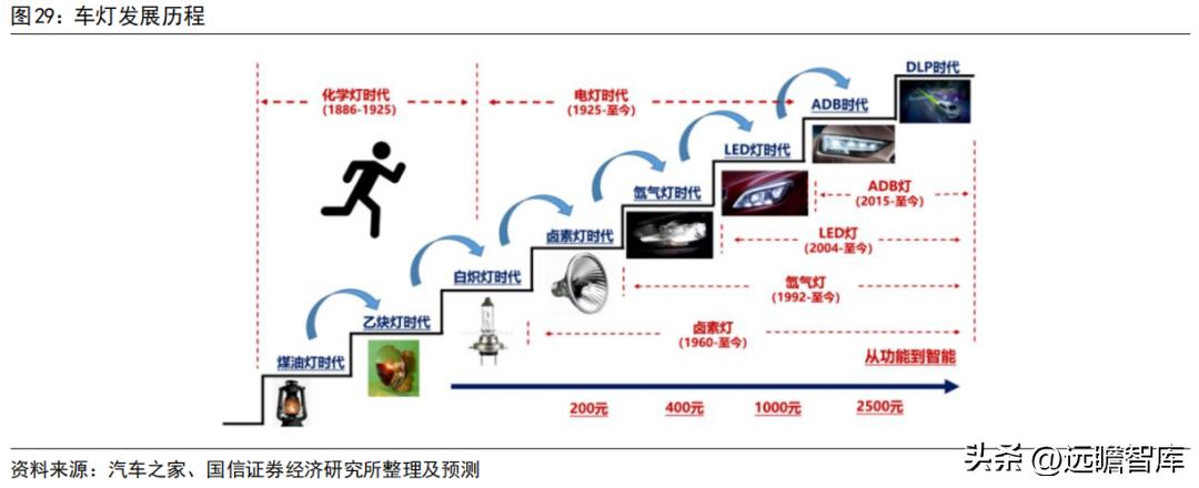 车灯控制器全球龙头，科博达：竞争力突出，打造域控制器平台企业