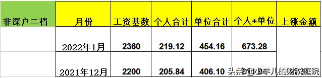 社保本月增加为什么下月缴费,本月社保费用在上月扣了