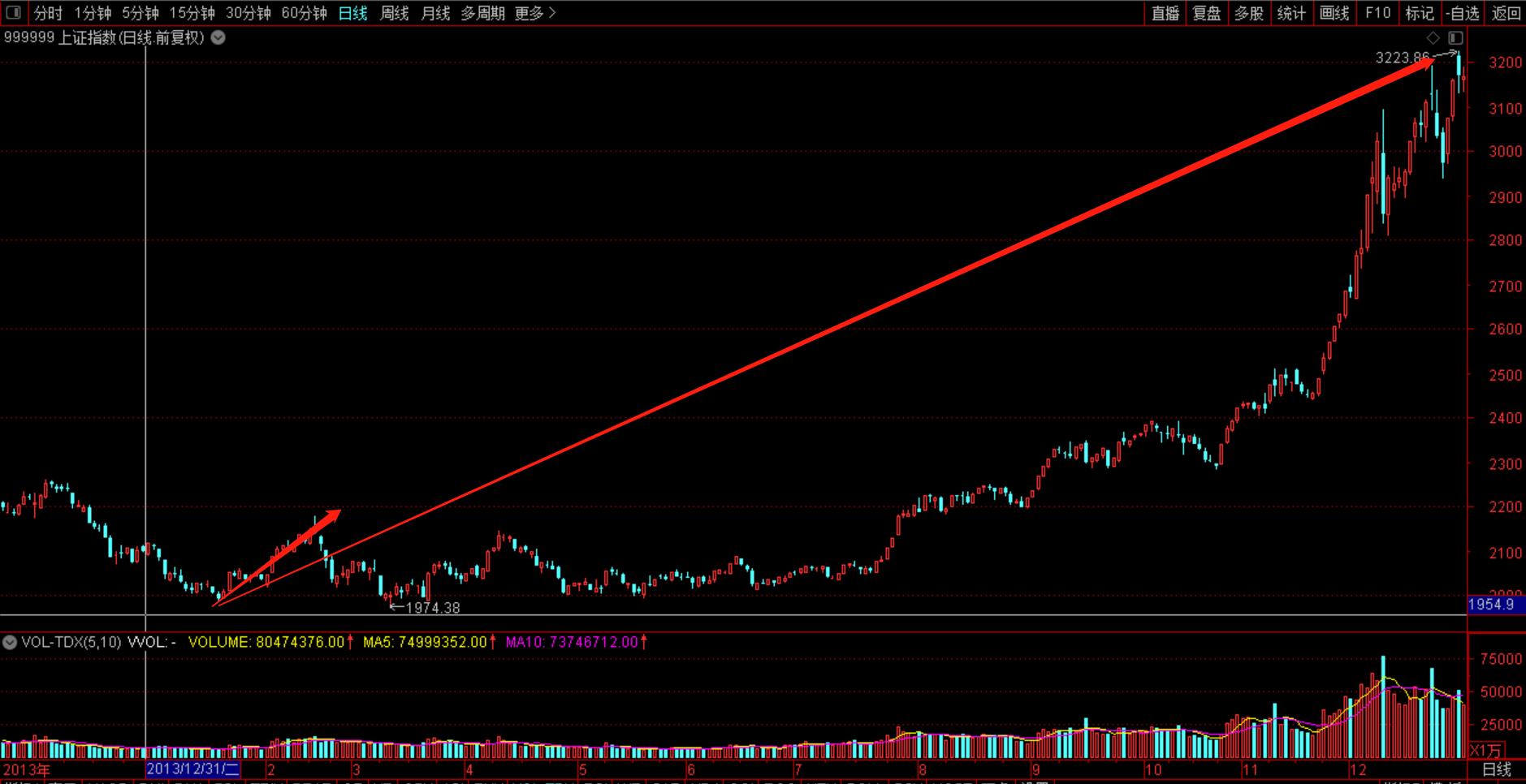 历史上A股“开门黑”，后面都是这样走的