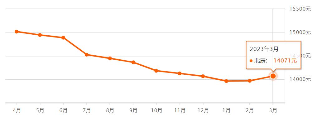 天津房价下跌最惨名单,天津房价各区排名最新