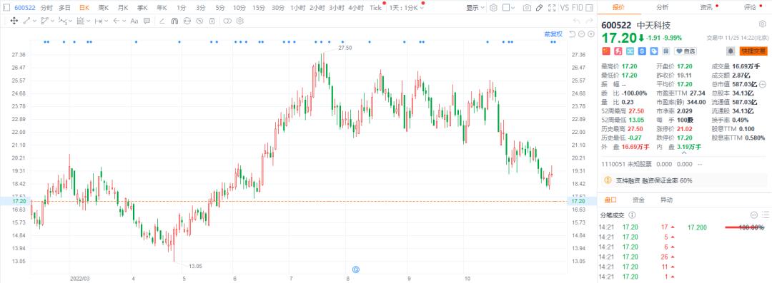 中天科技会跌到多少,中天科技跌跌不休后市如何