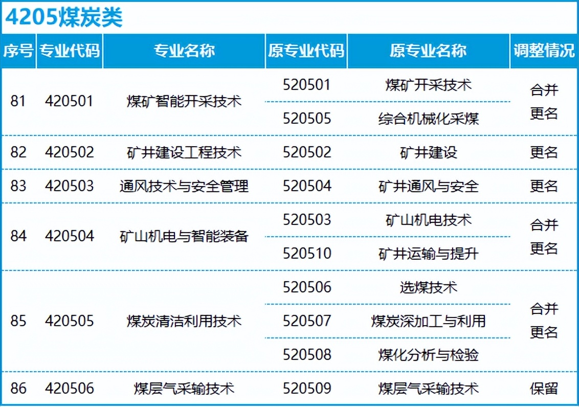 转本后怎么选专业,不打算升本应该选什么专业