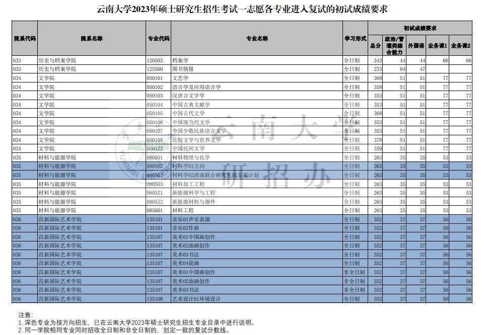 四川非自主划线考研院校,云南考研自主划线学校