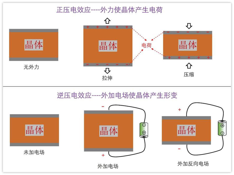 晶振的内部构造作用和原理,晶振电路的工作原理
