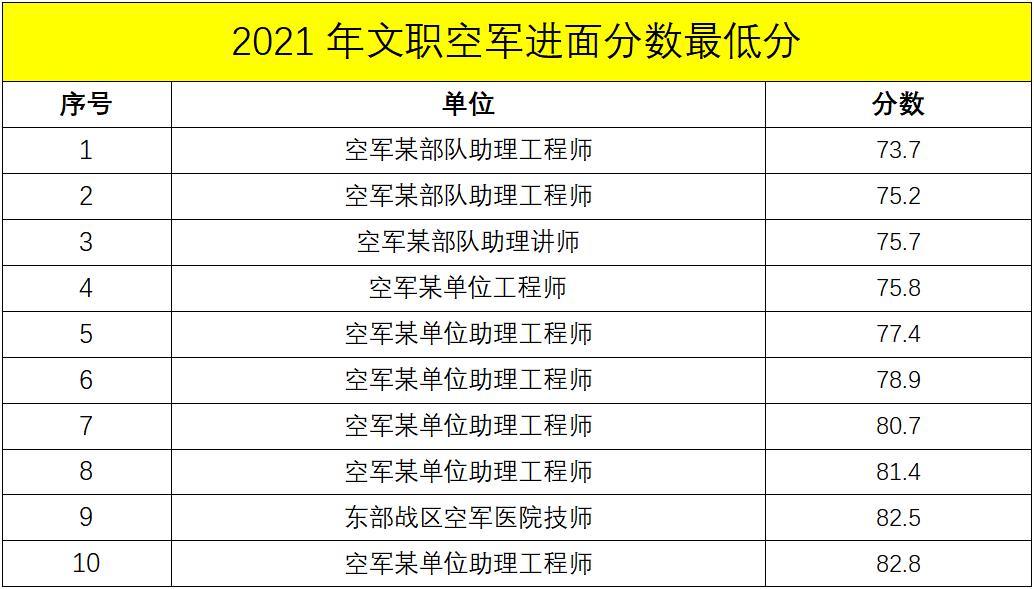 军队文职管理岗进面分数线,军队文职进面的各岗位最低分数线