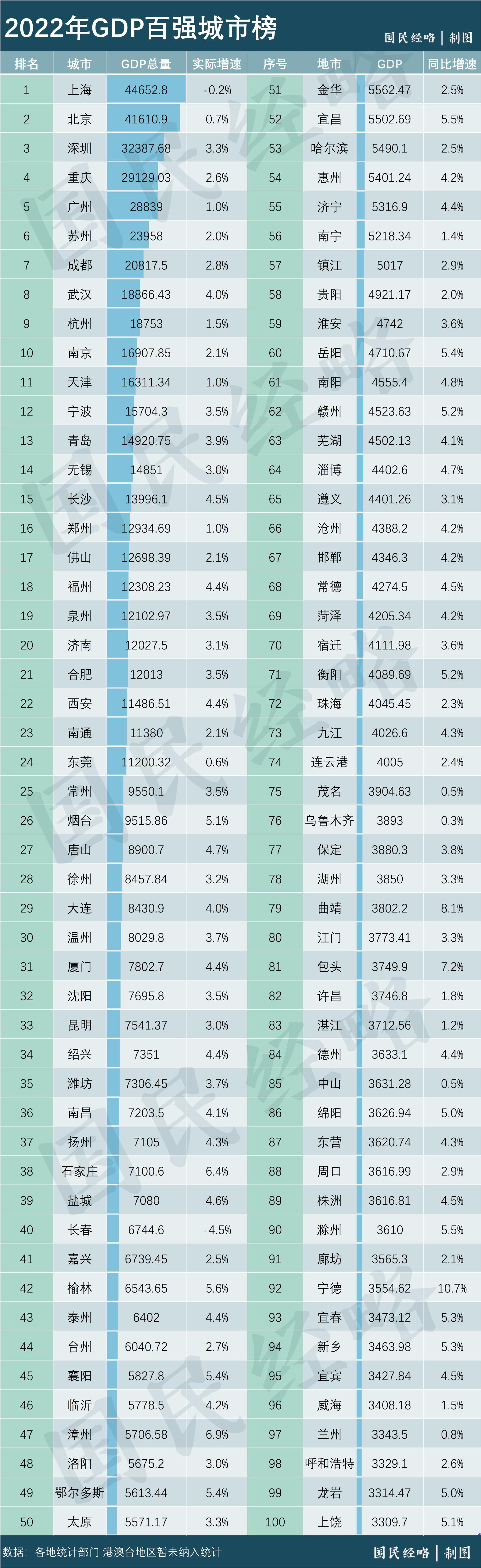 最新城市排名100强,全国2022年城市50强名单