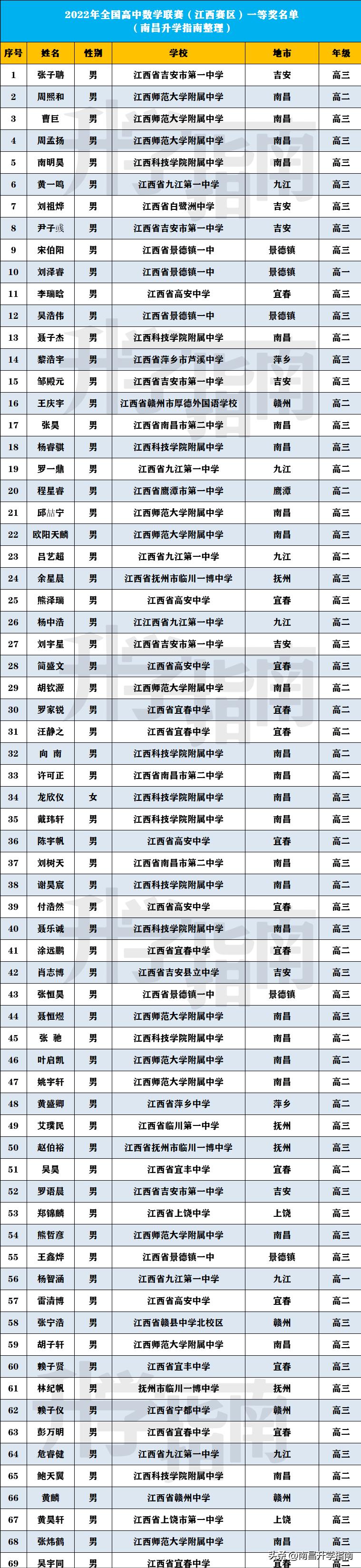 2023江西省数学竞赛获奖名单,2021数学奥赛全国一等奖名单
