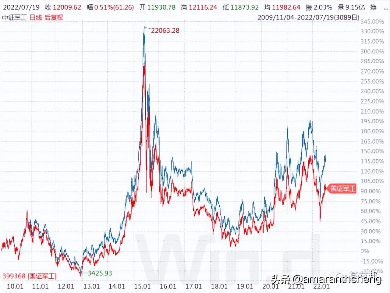 国防军工指数走势图,国防军工指数880507行情