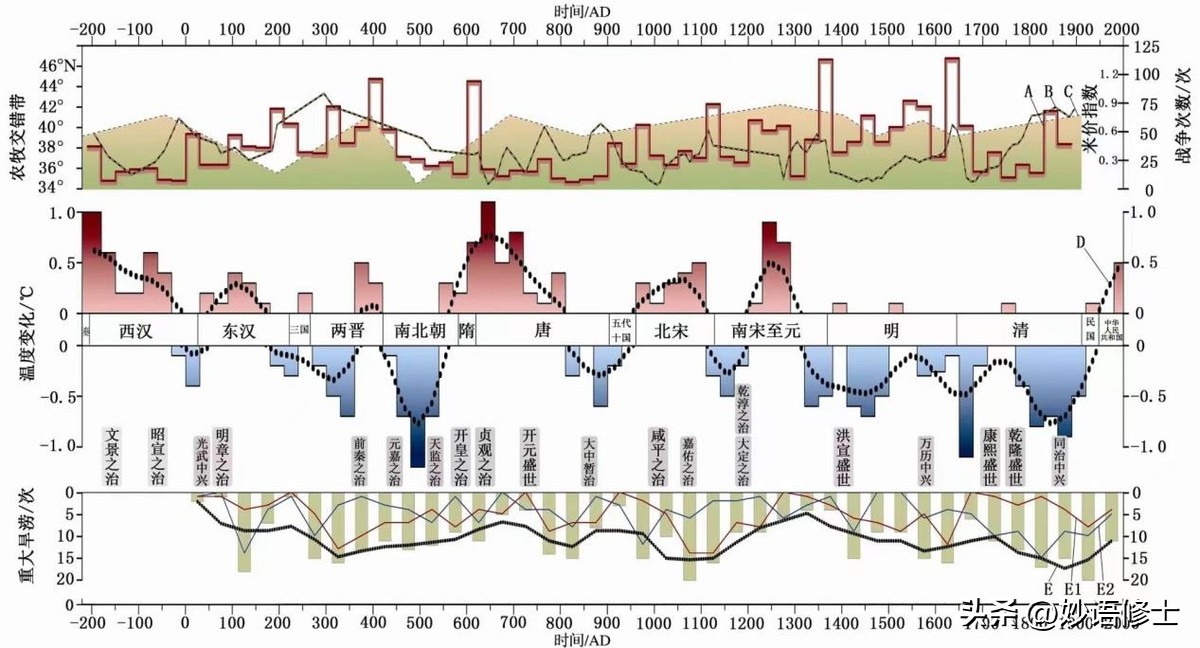 常态化的40度！咋就突然变这么热了？别急，或能重现汉唐盛世呢