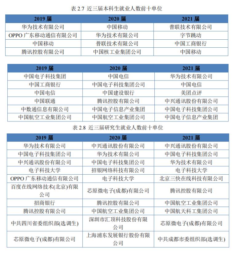 电子科技大学2021届毕业生去向：近4成留川工作，约18%去了广东