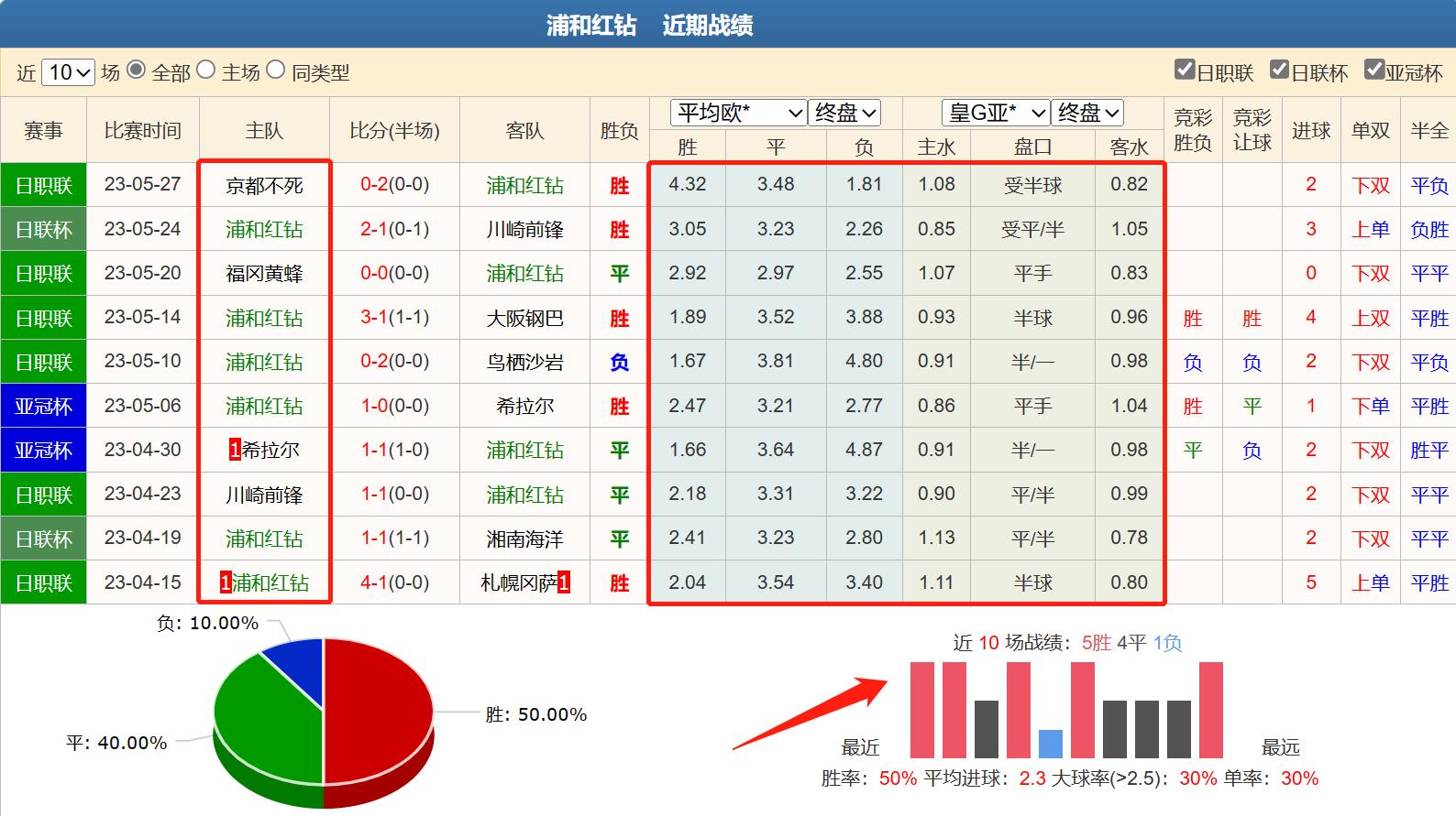 清水鼓动对广岛三箭竞彩分析,浦和红钻vs大阪樱花竞彩推荐