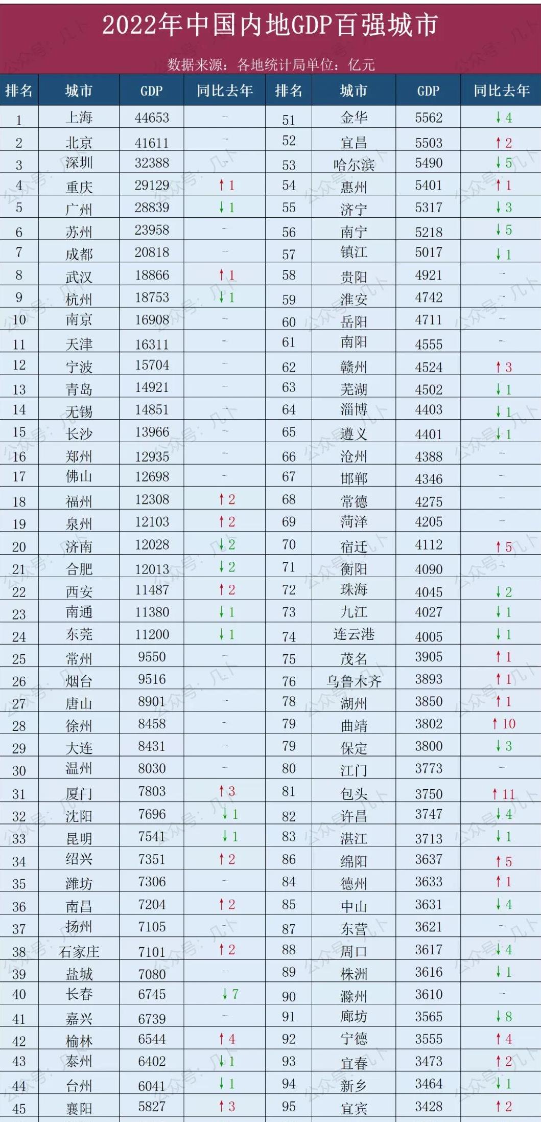 石家庄市2023年财政收入排名,石家庄市第二季度财政收入排名