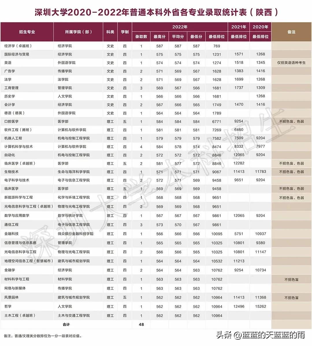 深圳大学2020各专业录取分数线,深圳大学2020年护理专业录取分