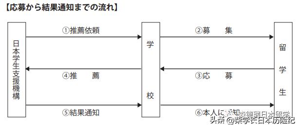 留学干货|日本留学5大奖学金，附申请方式，建议收藏！