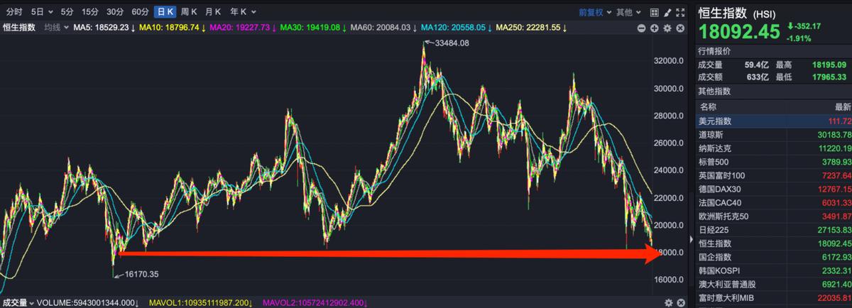 香港恒生指数小幅低收0.1%,香港恒生指数重返2万点水平