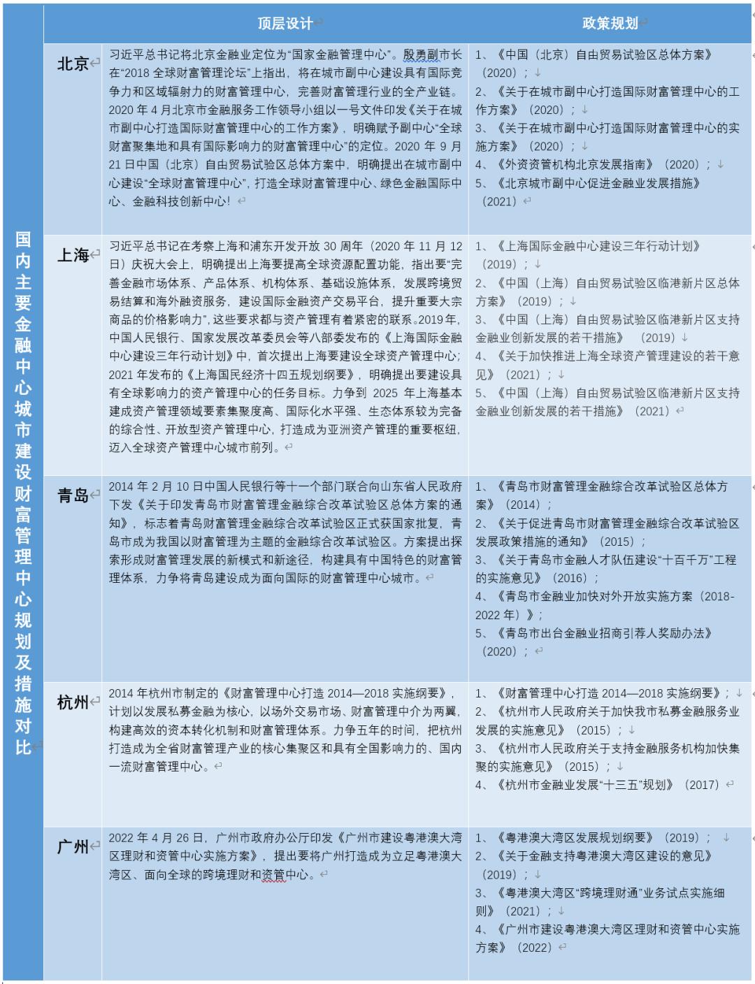 六大城市纷纷打造财富管理中心，深圳如何脱颖而出？