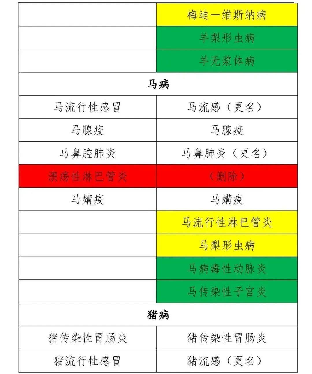 一二三类动物疫病病种修改,一二三类动物疫病名录
