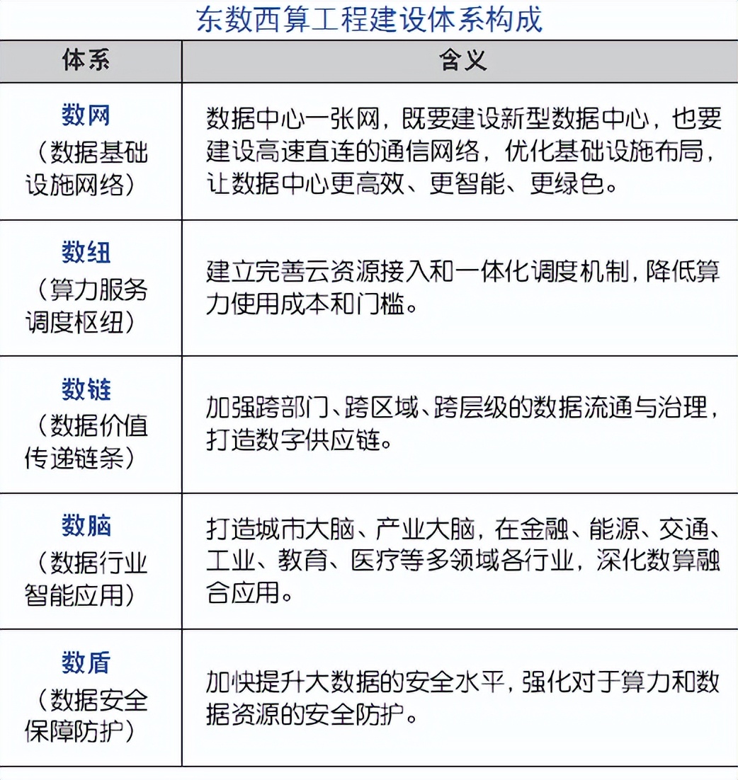 东数西算新发展理念,数字已经成为重要的生产力要素