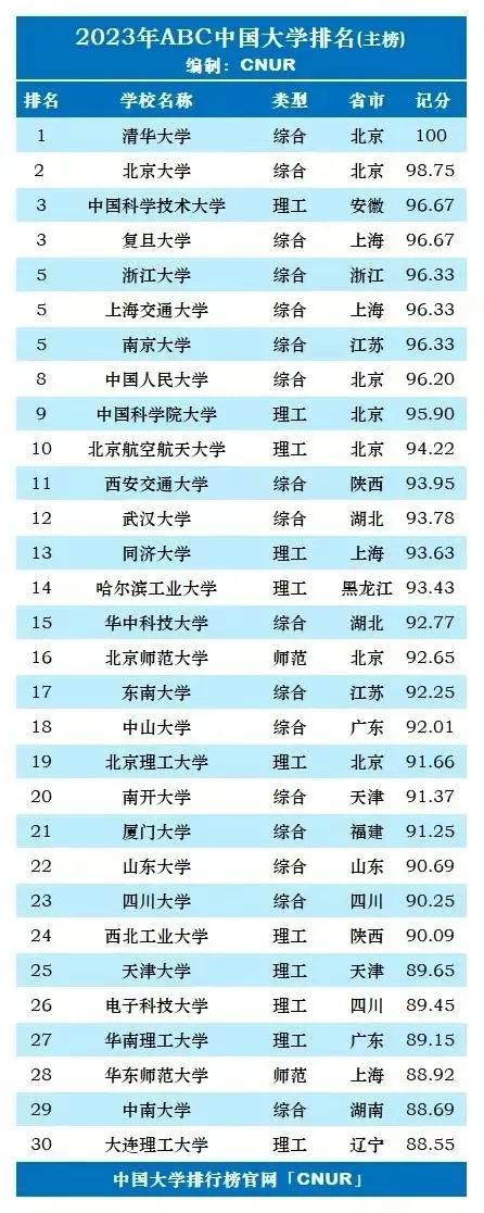2023年中国前十名大学排行榜,2023年全国新一轮双一流大学排名