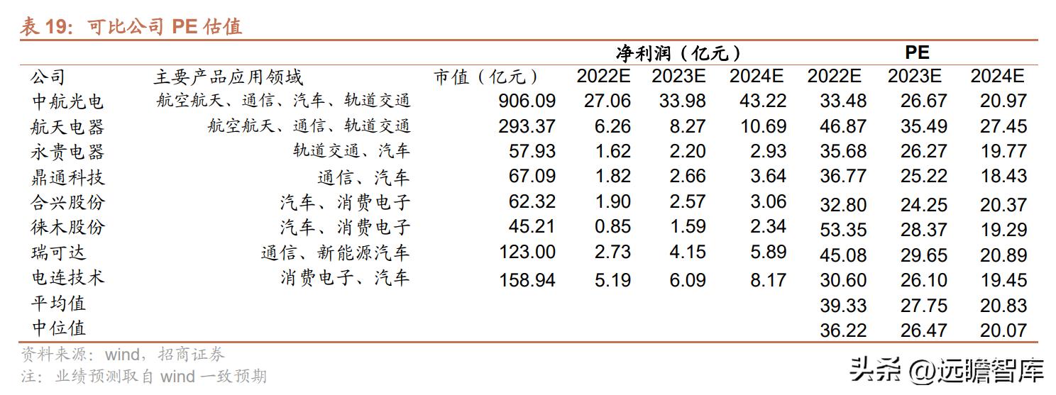 维峰电子连接器市场占有率,工控连接器市场