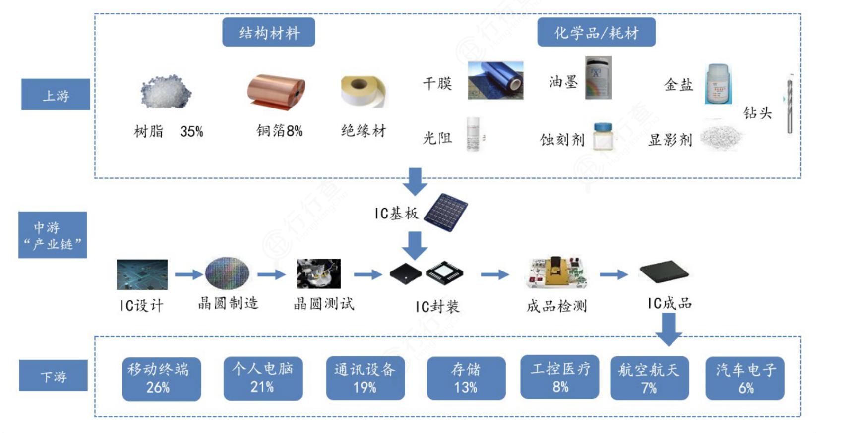 PCB：电子元器件重要基石，产业链龙头全梳理