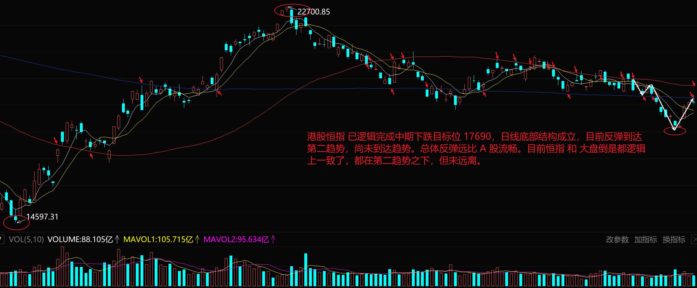 港股持续下行恒指跌幅扩大至2%,港股恒指涨幅扩大至2%地产股领涨
