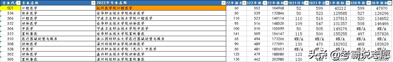 浙江大学医学院国家专项多少分,浙江医学类院校单考单招