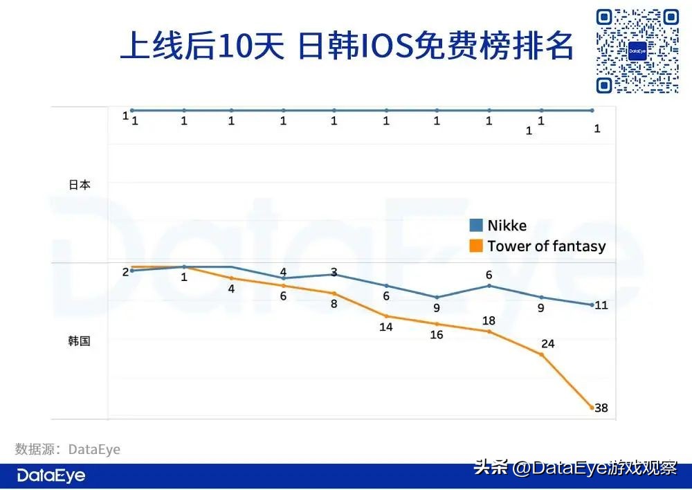 Nikke、幻塔出海日韩观察：二次元最惨烈的市场还能怎么卷？