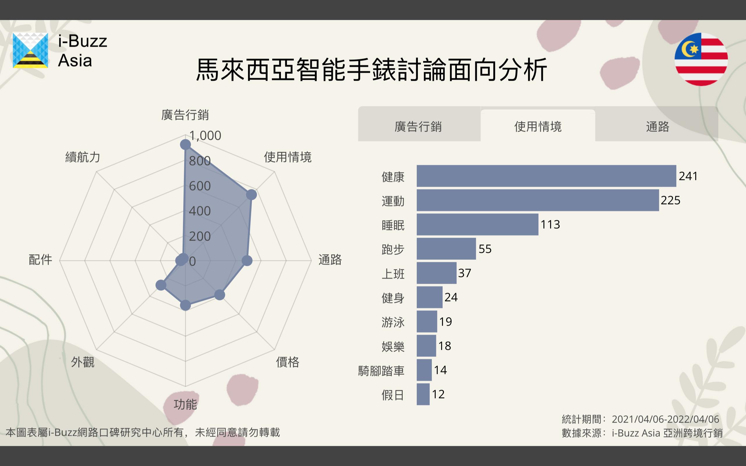 马来西亚智能穿戴研究：中国品牌受欢迎，揭开产业四大重点观察