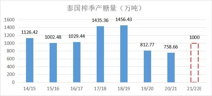 “不缺糖+成本高”糖价上下边界明晰——泛糖科技2022年白糖年报