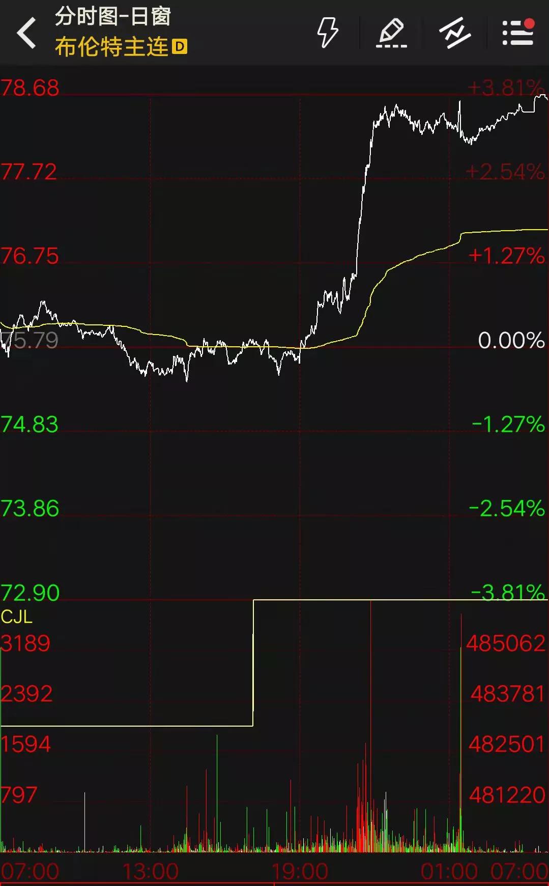 油价大幅跳水是真的吗,国际油价直线跳水wti原油涨幅收窄