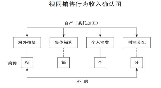 增值税买一赠一视同销售如何计算,增值税视同销售的处理方法