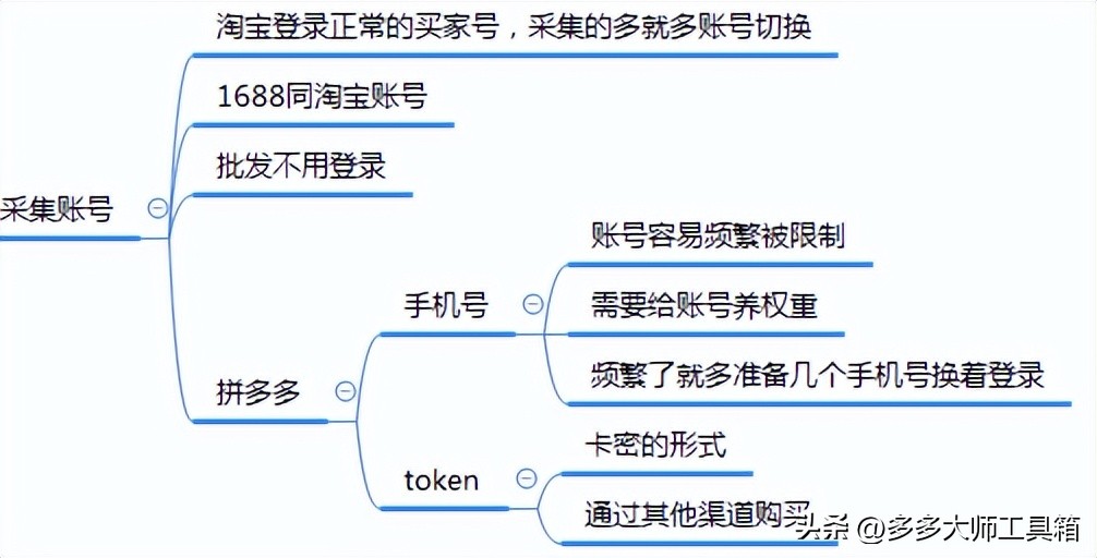 怎么批量复制拼多多店铺全部宝贝,怎么快速复制拼多多商品多个链接