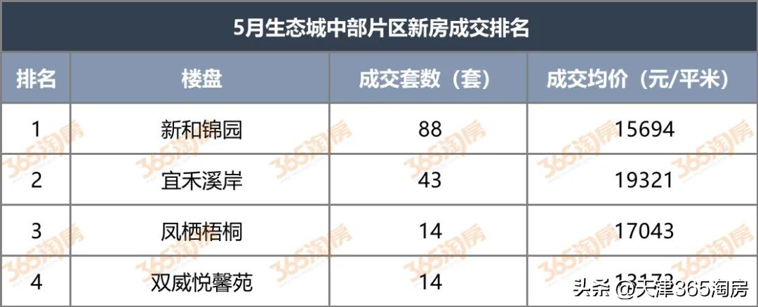 天津楼市下跌,天津楼市一季度成交接近8年低点