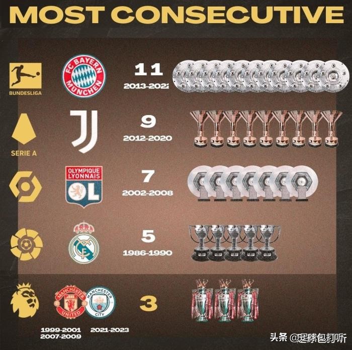 五大联赛连冠最长的球队,五大联赛连冠纪录