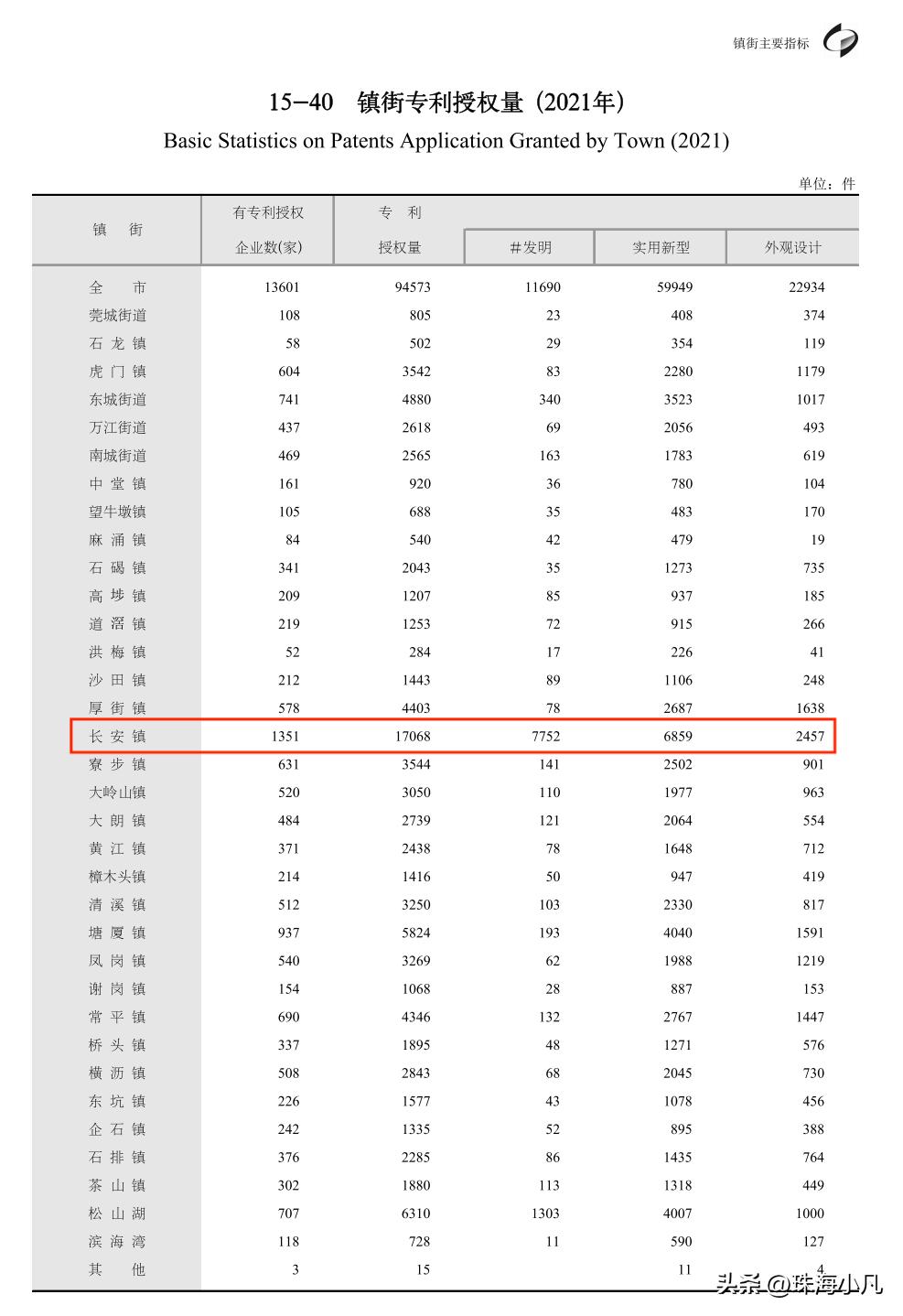 长安gdp总量,产业在gdp占比能体现什么