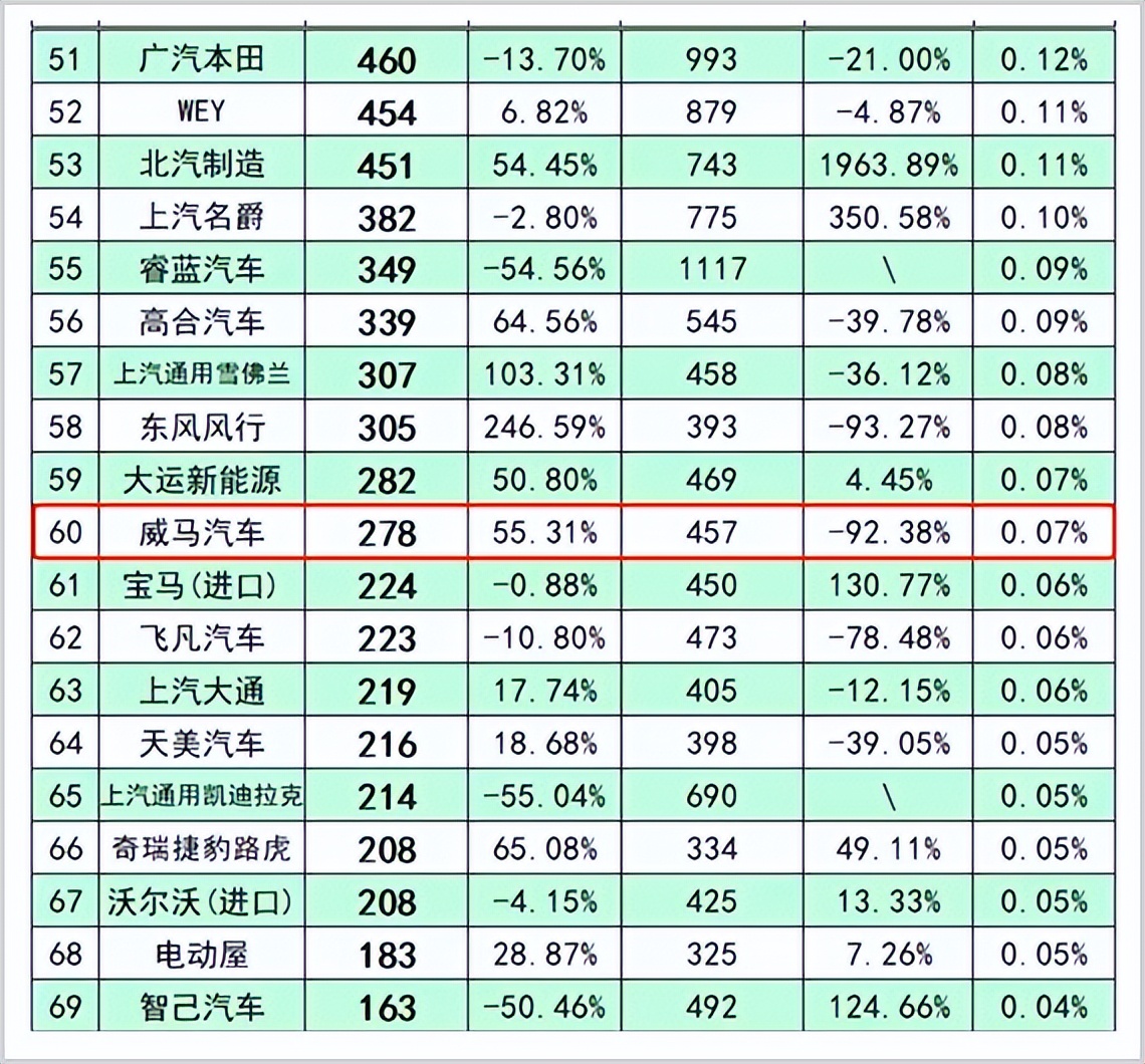 他，曾创中国汽车最大单笔融资，如今*身卖**求存