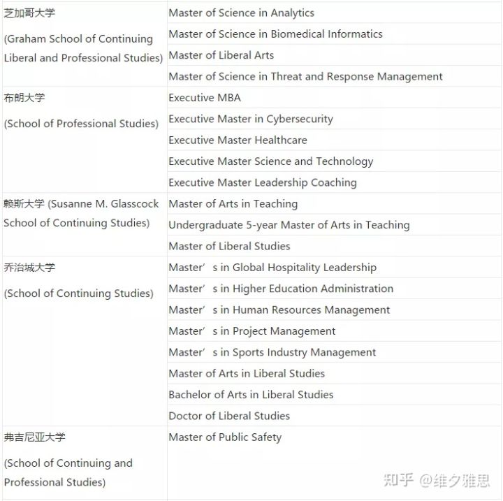 美国大学SPS继续教育学院，学历得不到国内认可？值得去读吗？