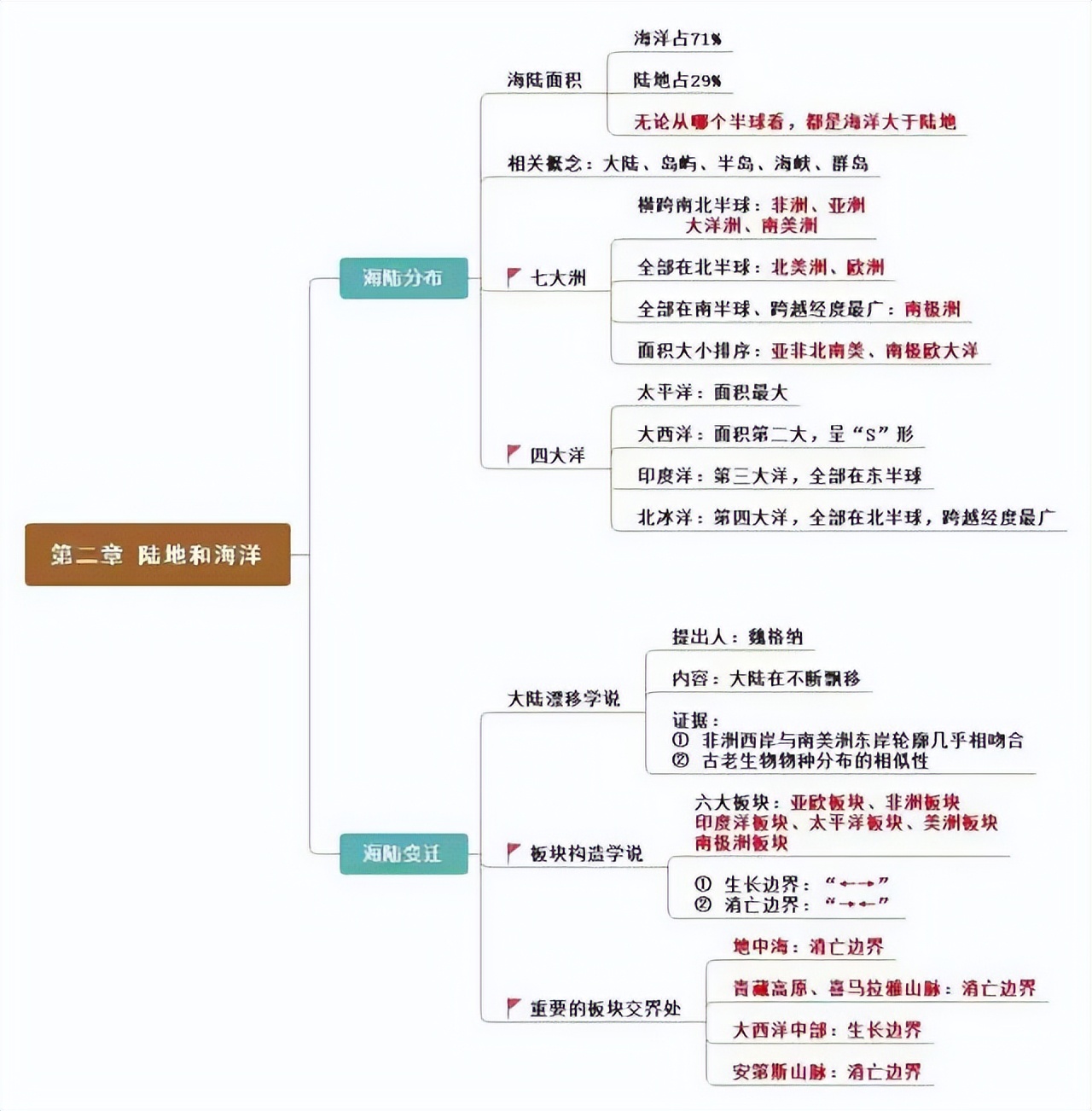 初一地理1-4册高频考点答案,初一七下地理考点总结大全