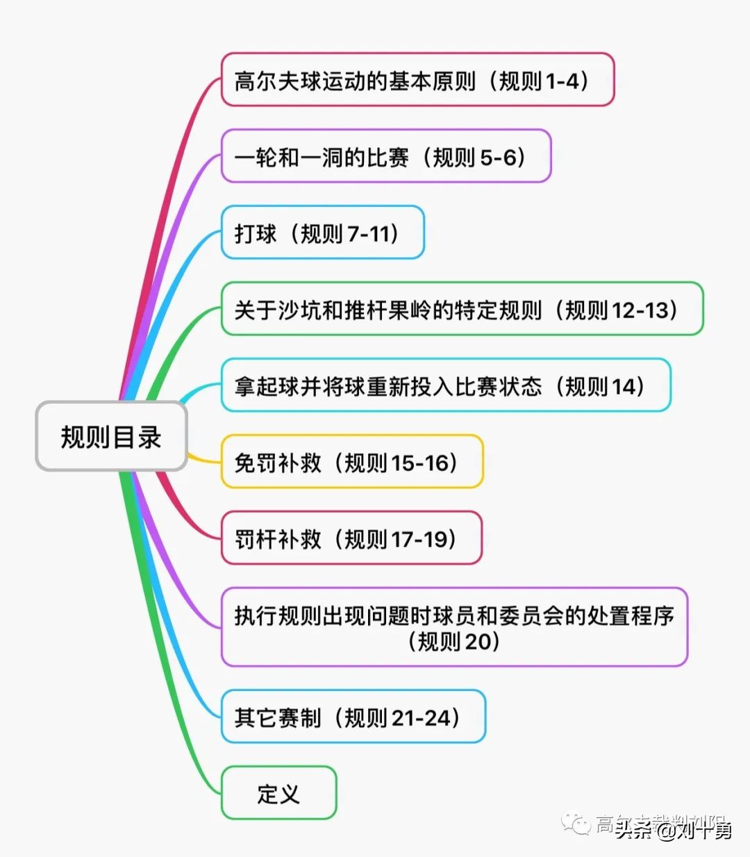 高尔夫球新规什么情况下可以动球,高尔夫球新规什么时候改的