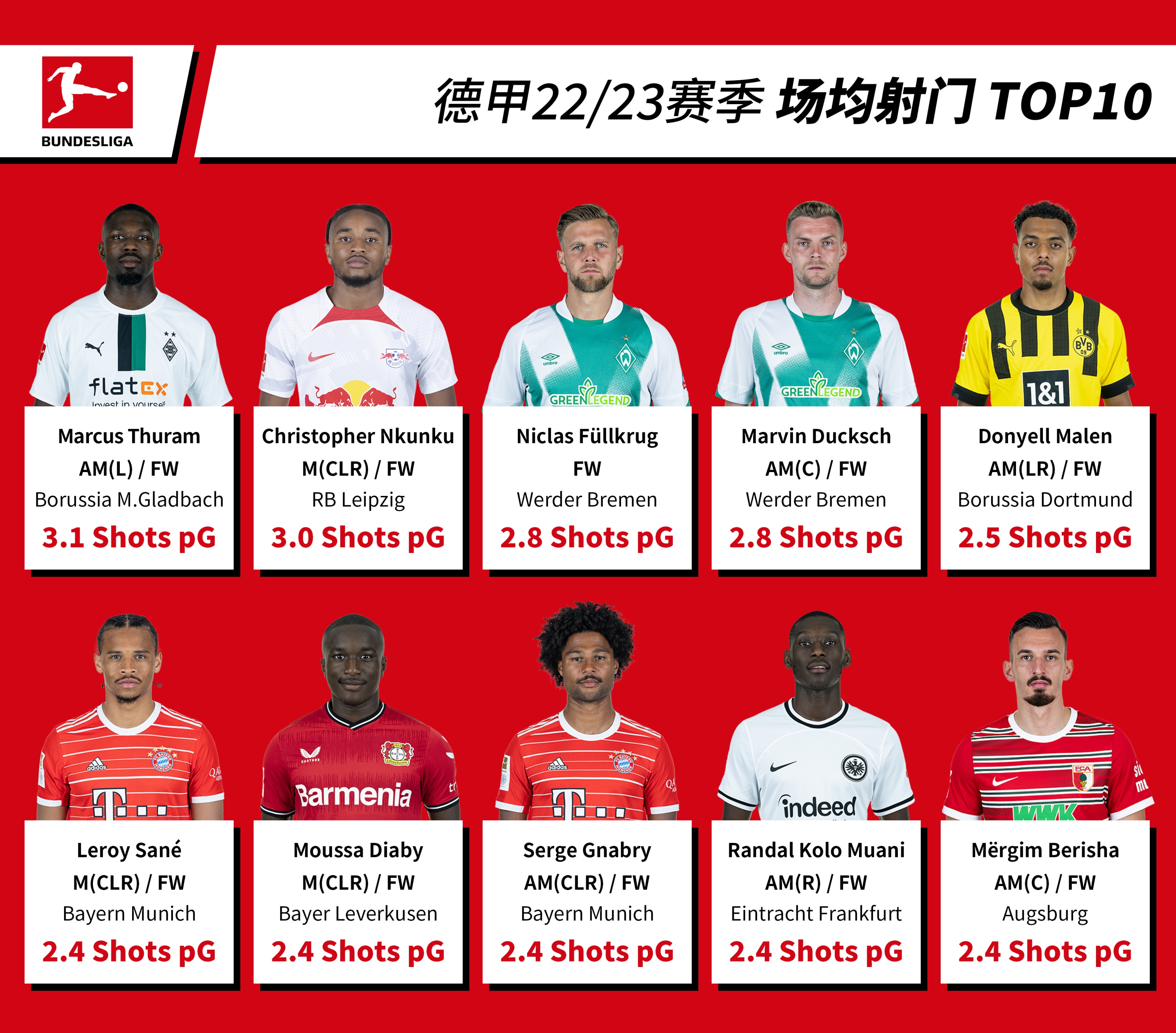 德甲20至21赛季射手榜,德甲22-23赛季球员榜