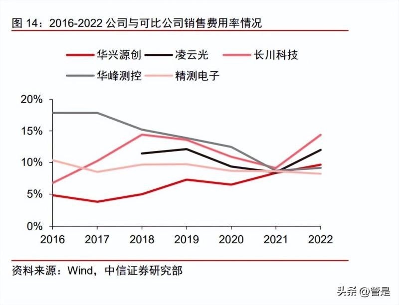 精测电子最新研究,2023半导体研究报告