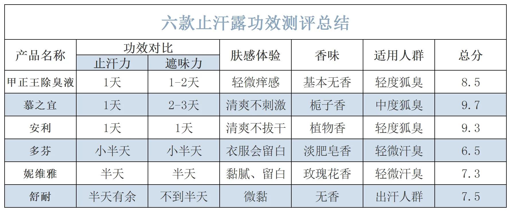 止汗净味狐臭露测评,16款狐臭止汗露