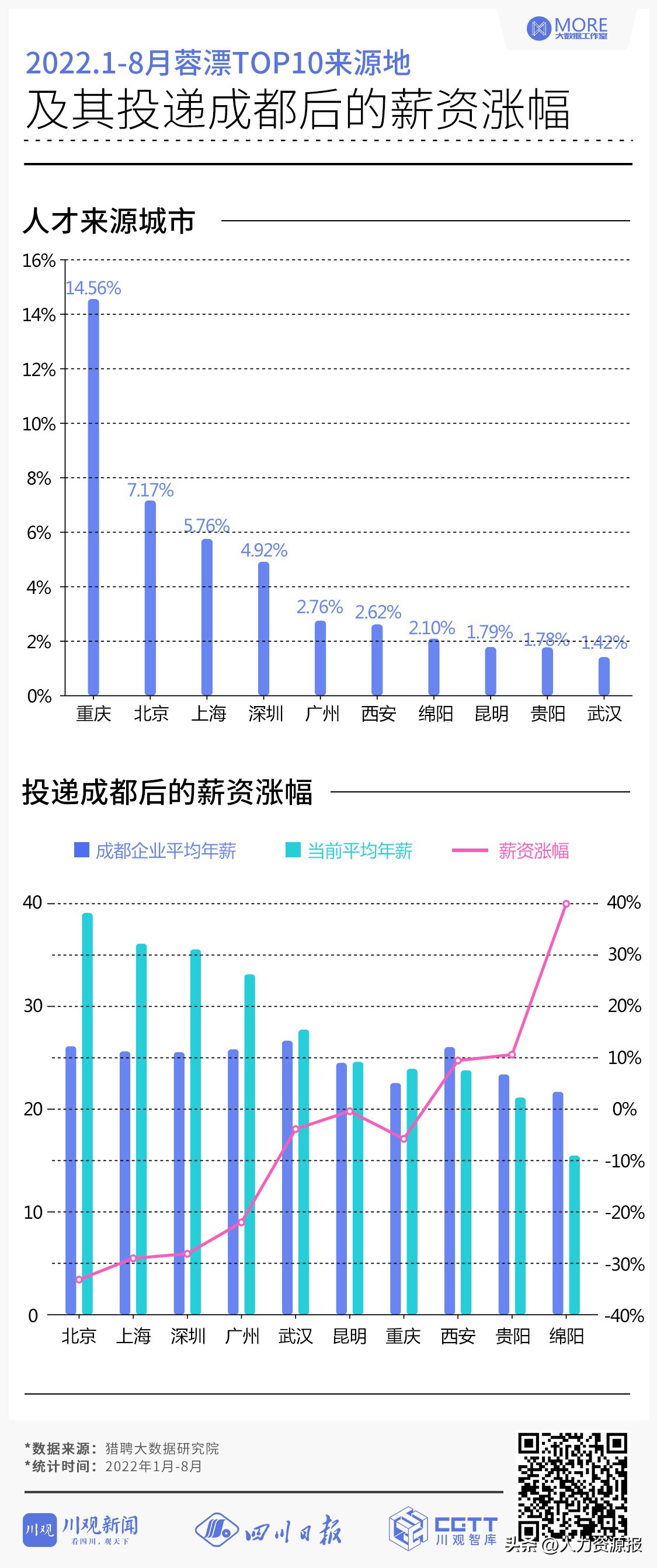 成都人才引进2019,成都吸引人才