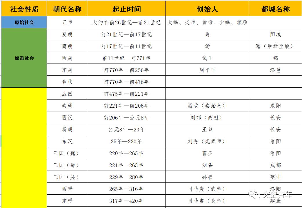 古代历史朝代顺序表,古代历史朝代顺序表和图解