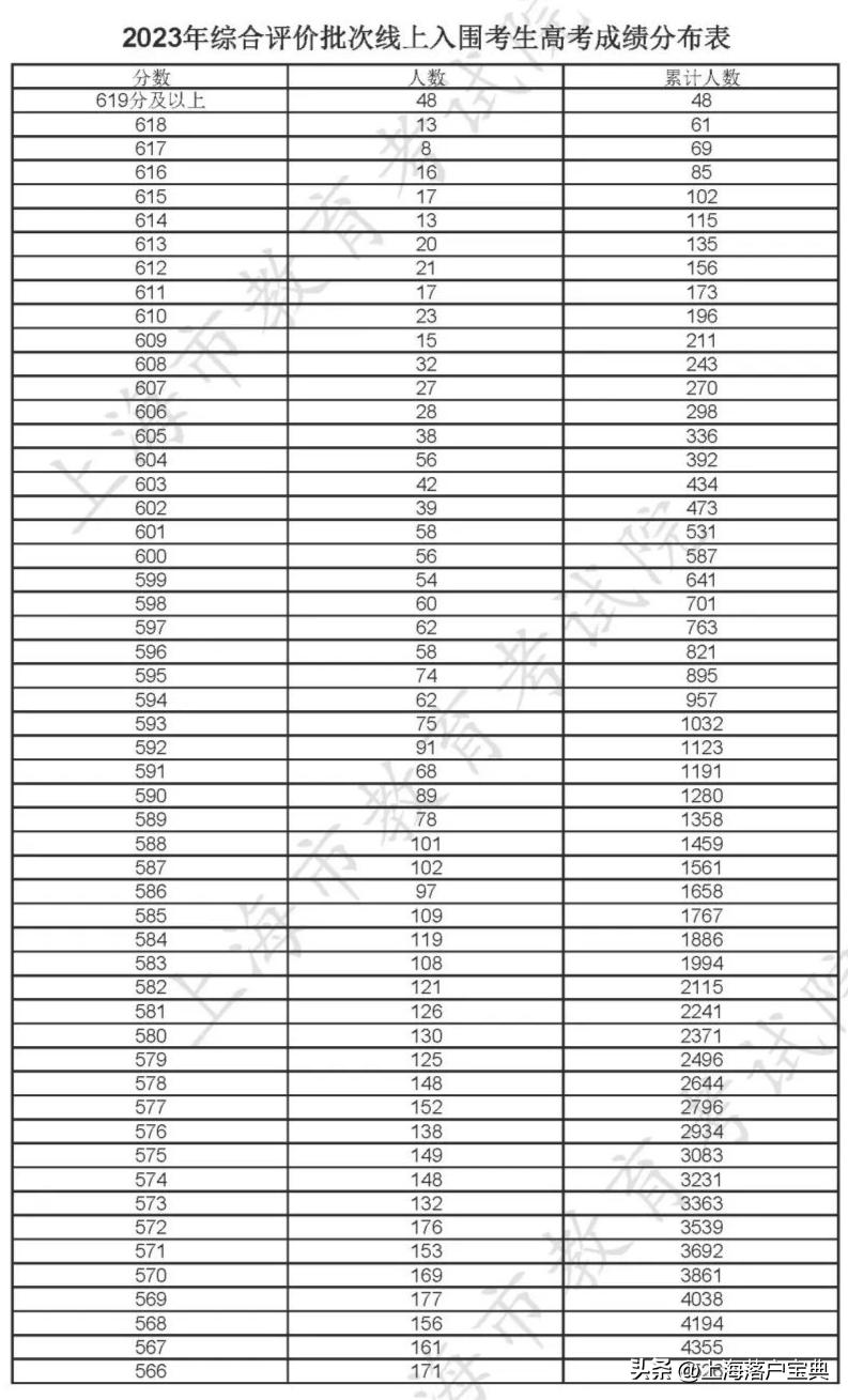 报考上海的大学需要多少分,上海的大学高考是多少分才能考上