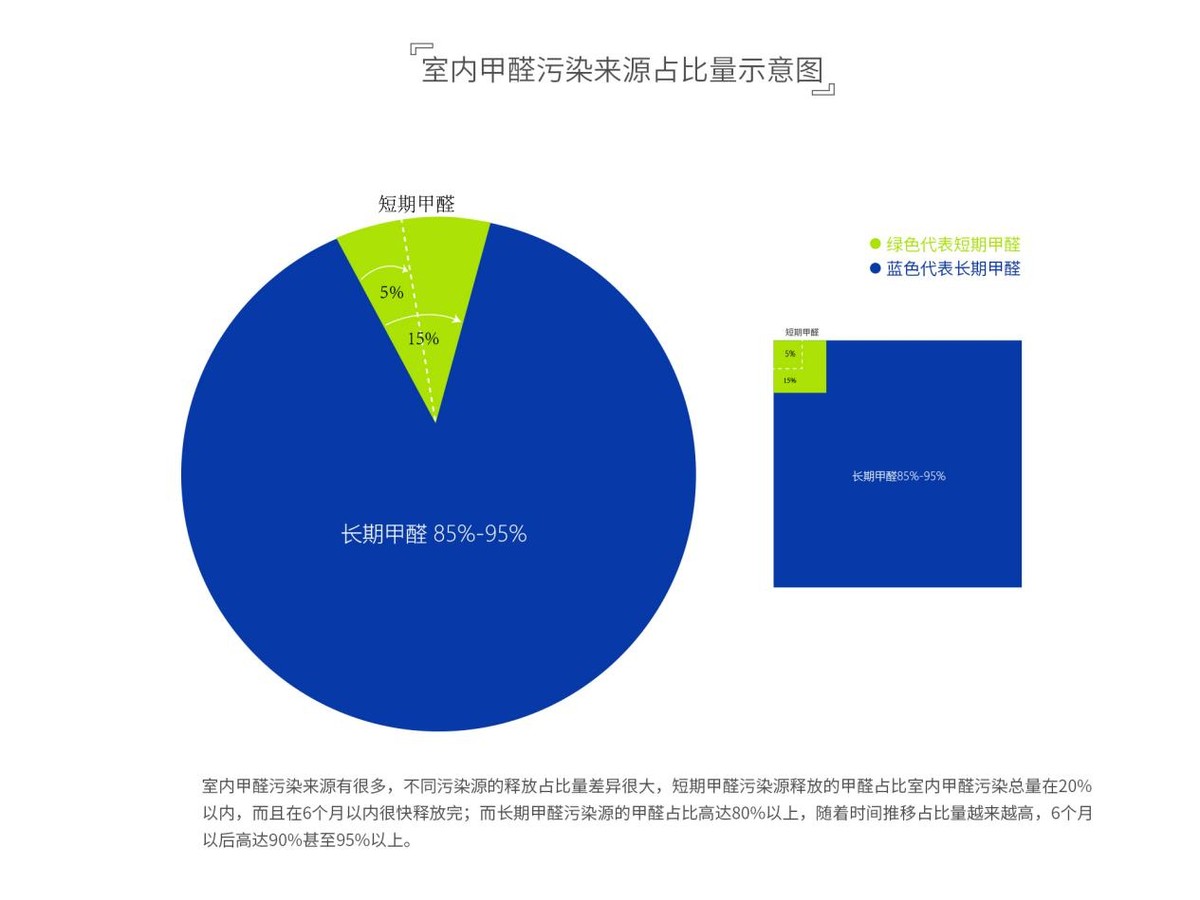 办公家具甲醛怎么除,家具甲醛超标怎么处理