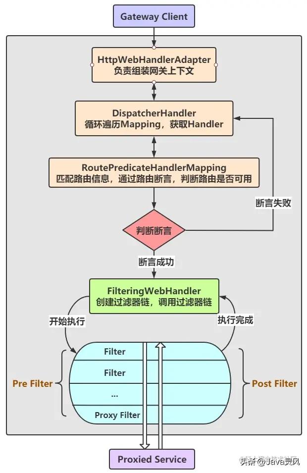 gateway网关基本使用,gateway网关核心功能