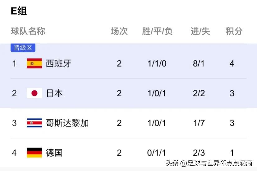 2022年世界杯小组赛积分榜如何排,2022世界杯小组赛积分榜最终