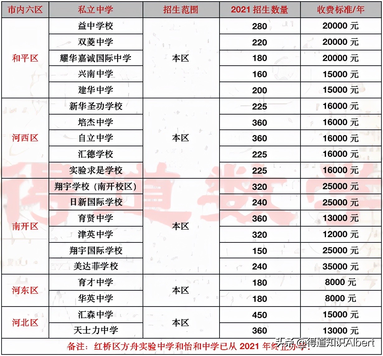 天津南开区小升初2021摇号录取率,天津小升初摇号怎么选学校几率高